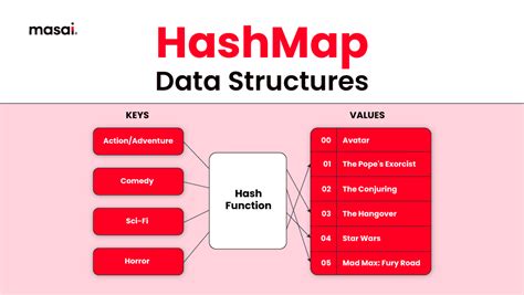 arduino dictionary|hashmap .